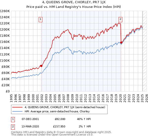 4, QUEENS GROVE, CHORLEY, PR7 1JX: Price paid vs HM Land Registry's House Price Index