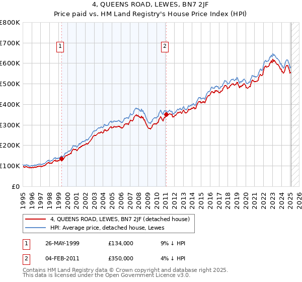 4, QUEENS ROAD, LEWES, BN7 2JF: Price paid vs HM Land Registry's House Price Index