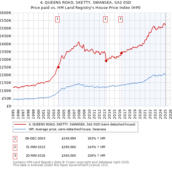 4, QUEENS ROAD, SKETTY, SWANSEA, SA2 0SD: Price paid vs HM Land Registry's House Price Index