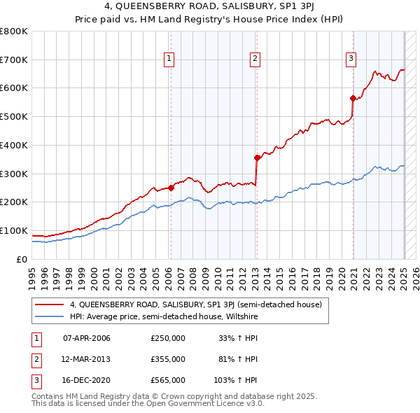 4, QUEENSBERRY ROAD, SALISBURY, SP1 3PJ: Price paid vs HM Land Registry's House Price Index