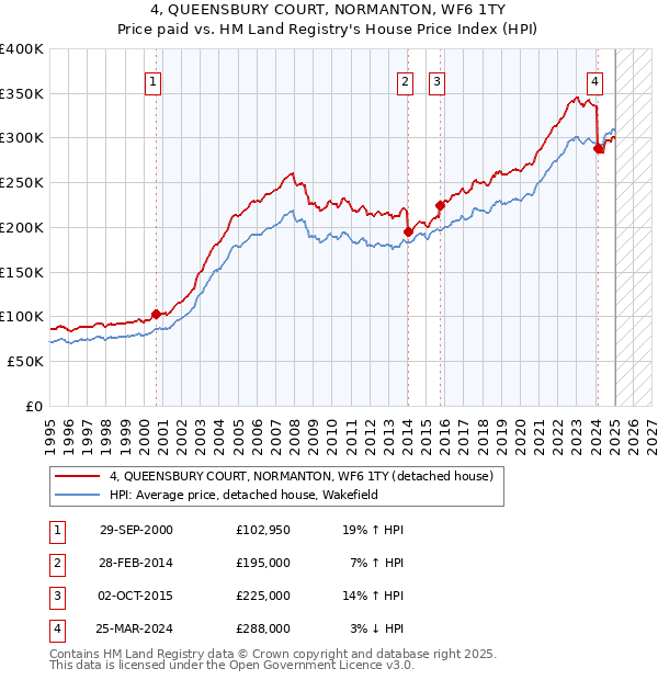 4, QUEENSBURY COURT, NORMANTON, WF6 1TY: Price paid vs HM Land Registry's House Price Index