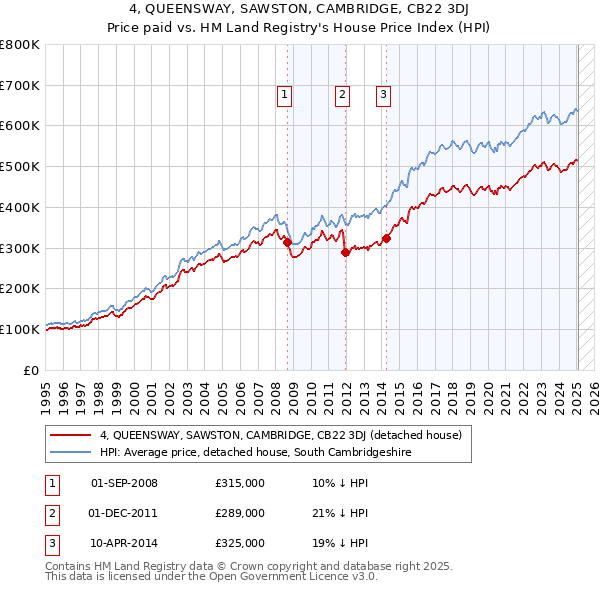 4, QUEENSWAY, SAWSTON, CAMBRIDGE, CB22 3DJ: Price paid vs HM Land Registry's House Price Index