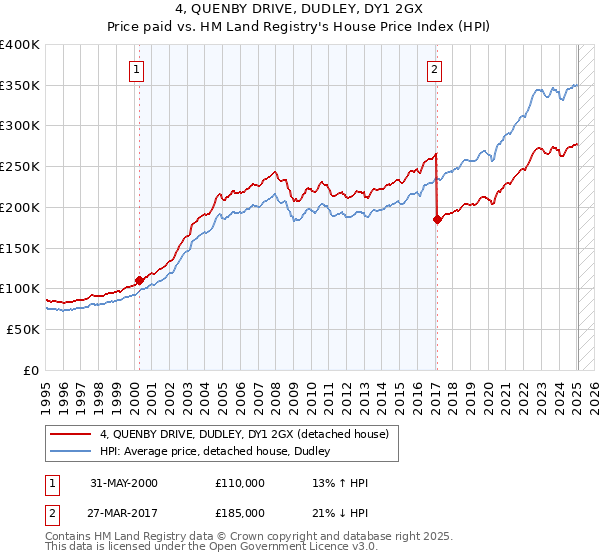 4, QUENBY DRIVE, DUDLEY, DY1 2GX: Price paid vs HM Land Registry's House Price Index