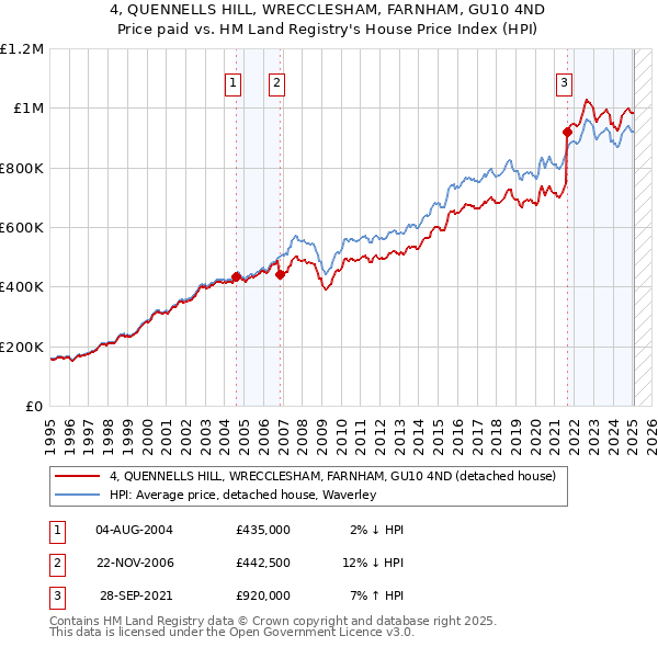 4, QUENNELLS HILL, WRECCLESHAM, FARNHAM, GU10 4ND: Price paid vs HM Land Registry's House Price Index