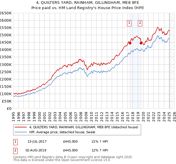 4, QUILTERS YARD, RAINHAM, GILLINGHAM, ME8 8FE: Price paid vs HM Land Registry's House Price Index