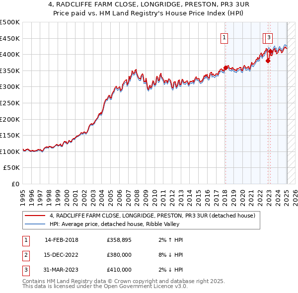 4, RADCLIFFE FARM CLOSE, LONGRIDGE, PRESTON, PR3 3UR: Price paid vs HM Land Registry's House Price Index
