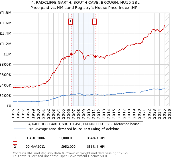 4, RADCLIFFE GARTH, SOUTH CAVE, BROUGH, HU15 2BL: Price paid vs HM Land Registry's House Price Index