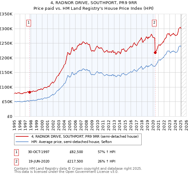 4, RADNOR DRIVE, SOUTHPORT, PR9 9RR: Price paid vs HM Land Registry's House Price Index