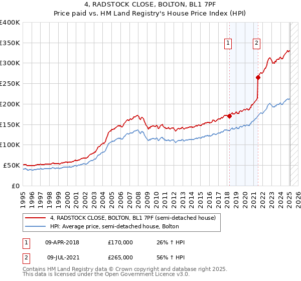 4, RADSTOCK CLOSE, BOLTON, BL1 7PF: Price paid vs HM Land Registry's House Price Index