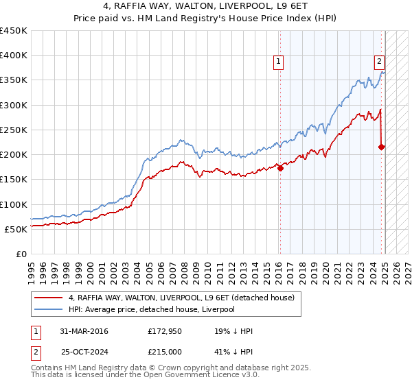 4, RAFFIA WAY, WALTON, LIVERPOOL, L9 6ET: Price paid vs HM Land Registry's House Price Index