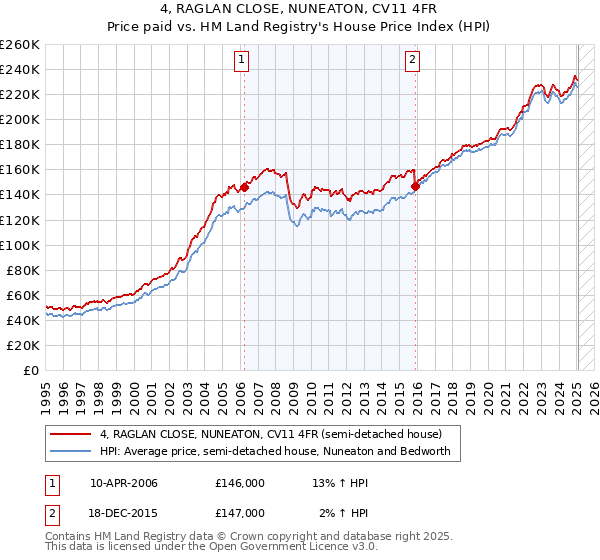 4, RAGLAN CLOSE, NUNEATON, CV11 4FR: Price paid vs HM Land Registry's House Price Index