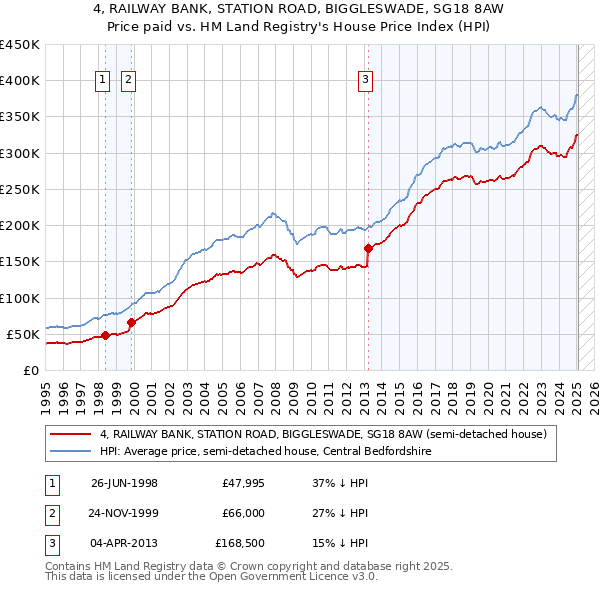 4, RAILWAY BANK, STATION ROAD, BIGGLESWADE, SG18 8AW: Price paid vs HM Land Registry's House Price Index