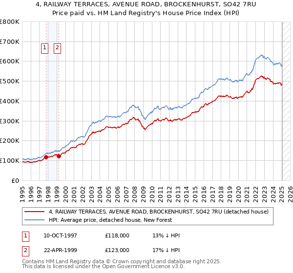 4, RAILWAY TERRACES, AVENUE ROAD, BROCKENHURST, SO42 7RU: Price paid vs HM Land Registry's House Price Index