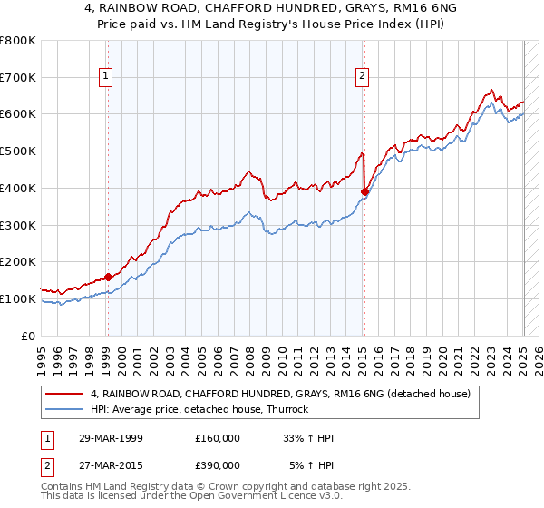 4, RAINBOW ROAD, CHAFFORD HUNDRED, GRAYS, RM16 6NG: Price paid vs HM Land Registry's House Price Index