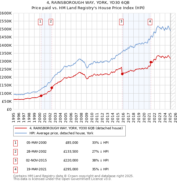 4, RAINSBOROUGH WAY, YORK, YO30 6QB: Price paid vs HM Land Registry's House Price Index