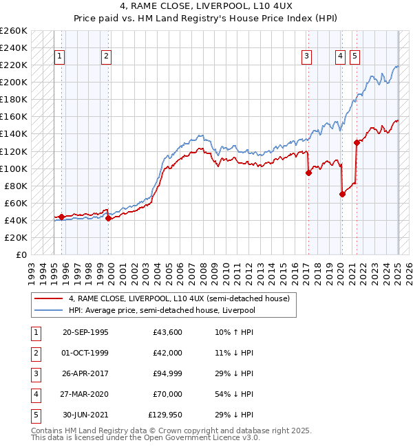 4, RAME CLOSE, LIVERPOOL, L10 4UX: Price paid vs HM Land Registry's House Price Index