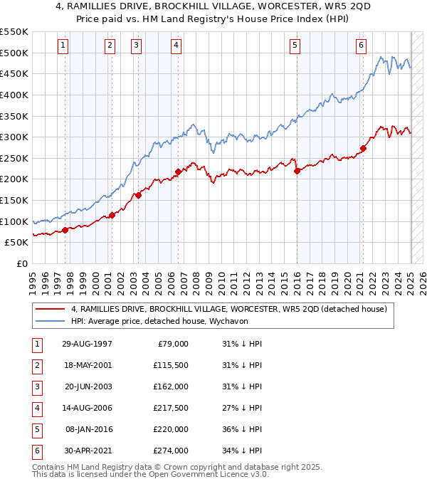 4, RAMILLIES DRIVE, BROCKHILL VILLAGE, WORCESTER, WR5 2QD: Price paid vs HM Land Registry's House Price Index