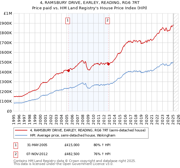 4, RAMSBURY DRIVE, EARLEY, READING, RG6 7RT: Price paid vs HM Land Registry's House Price Index