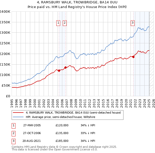 4, RAMSBURY WALK, TROWBRIDGE, BA14 0UU: Price paid vs HM Land Registry's House Price Index