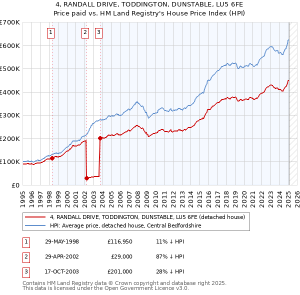 4, RANDALL DRIVE, TODDINGTON, DUNSTABLE, LU5 6FE: Price paid vs HM Land Registry's House Price Index
