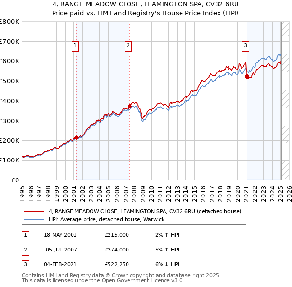 4, RANGE MEADOW CLOSE, LEAMINGTON SPA, CV32 6RU: Price paid vs HM Land Registry's House Price Index