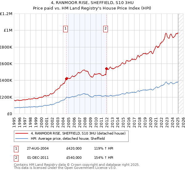 4, RANMOOR RISE, SHEFFIELD, S10 3HU: Price paid vs HM Land Registry's House Price Index