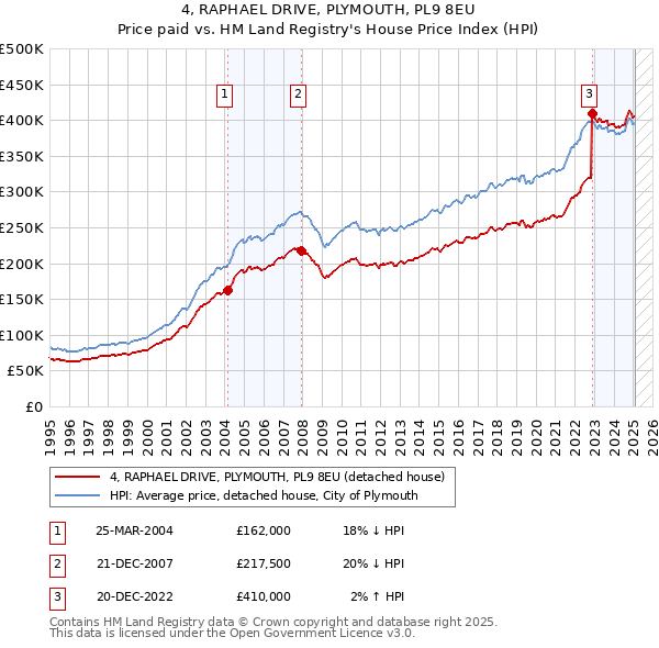 4, RAPHAEL DRIVE, PLYMOUTH, PL9 8EU: Price paid vs HM Land Registry's House Price Index