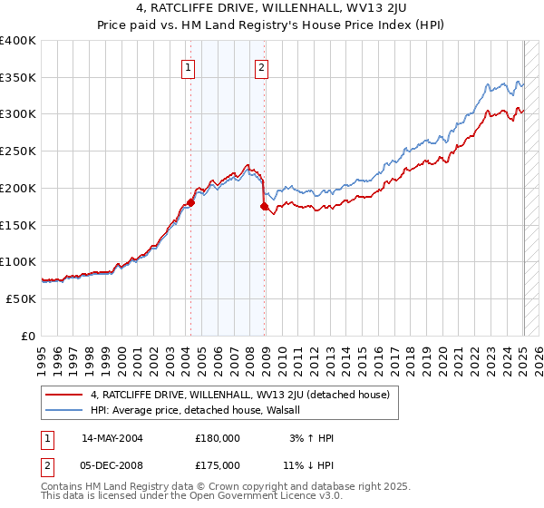 4, RATCLIFFE DRIVE, WILLENHALL, WV13 2JU: Price paid vs HM Land Registry's House Price Index