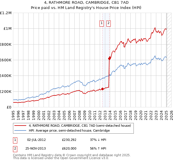 4, RATHMORE ROAD, CAMBRIDGE, CB1 7AD: Price paid vs HM Land Registry's House Price Index