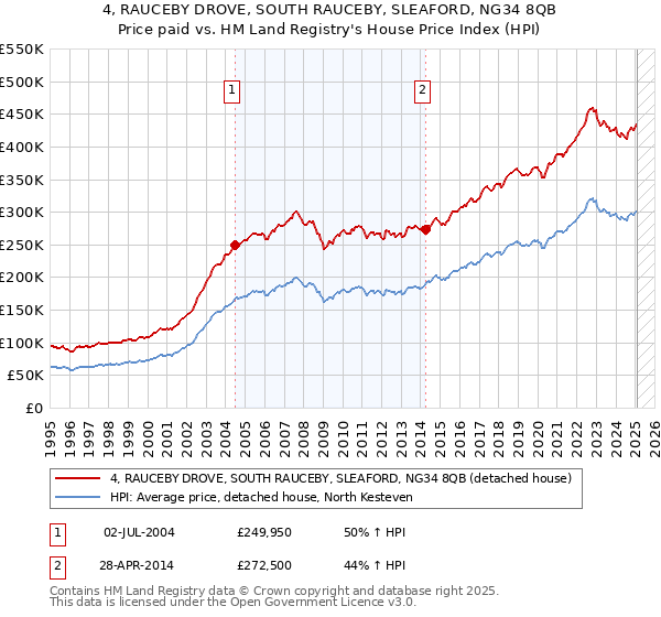 4, RAUCEBY DROVE, SOUTH RAUCEBY, SLEAFORD, NG34 8QB: Price paid vs HM Land Registry's House Price Index
