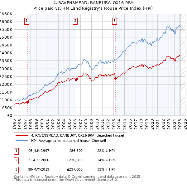 4, RAVENSMEAD, BANBURY, OX16 9RA: Price paid vs HM Land Registry's House Price Index