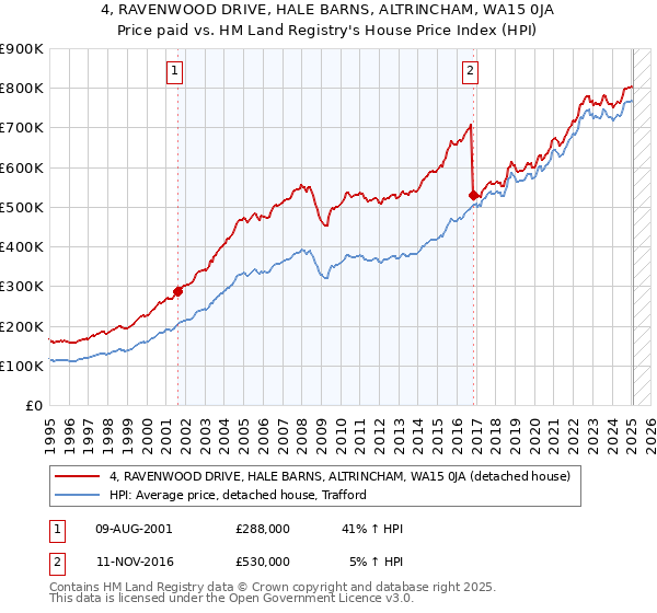 4, RAVENWOOD DRIVE, HALE BARNS, ALTRINCHAM, WA15 0JA: Price paid vs HM Land Registry's House Price Index