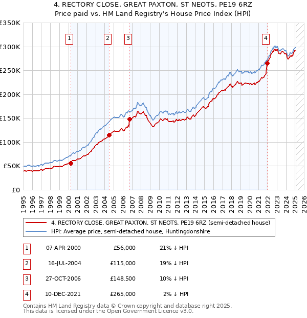 4, RECTORY CLOSE, GREAT PAXTON, ST NEOTS, PE19 6RZ: Price paid vs HM Land Registry's House Price Index