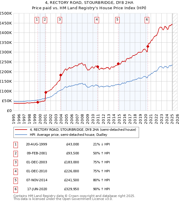 4, RECTORY ROAD, STOURBRIDGE, DY8 2HA: Price paid vs HM Land Registry's House Price Index