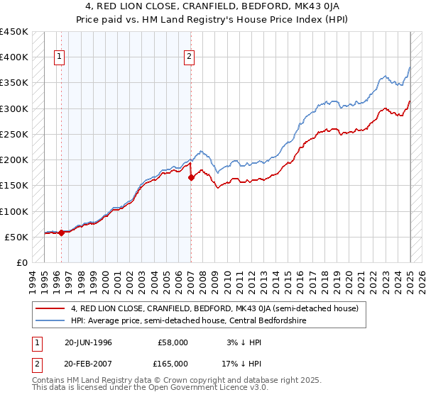 4, RED LION CLOSE, CRANFIELD, BEDFORD, MK43 0JA: Price paid vs HM Land Registry's House Price Index
