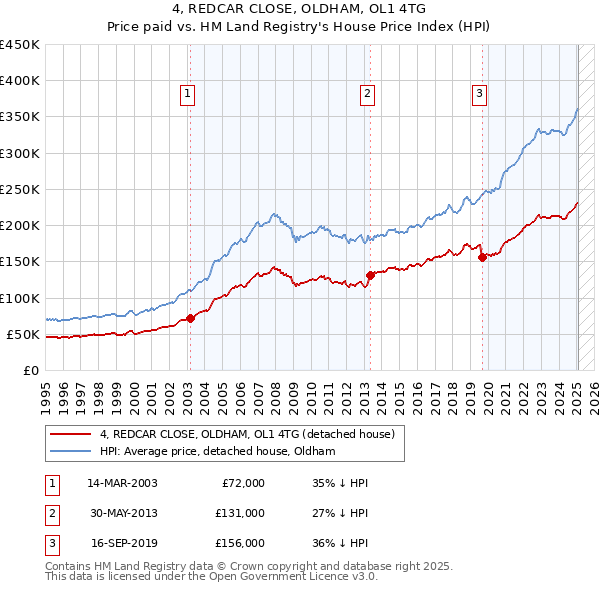 4, REDCAR CLOSE, OLDHAM, OL1 4TG: Price paid vs HM Land Registry's House Price Index