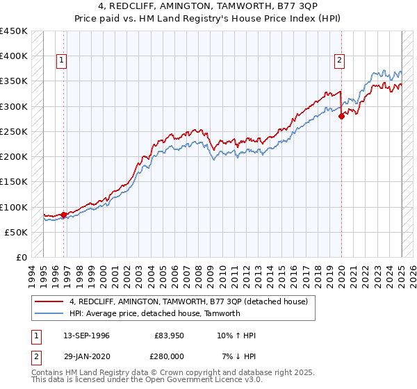 4, REDCLIFF, AMINGTON, TAMWORTH, B77 3QP: Price paid vs HM Land Registry's House Price Index
