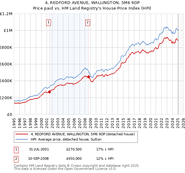 4, REDFORD AVENUE, WALLINGTON, SM6 9DP: Price paid vs HM Land Registry's House Price Index