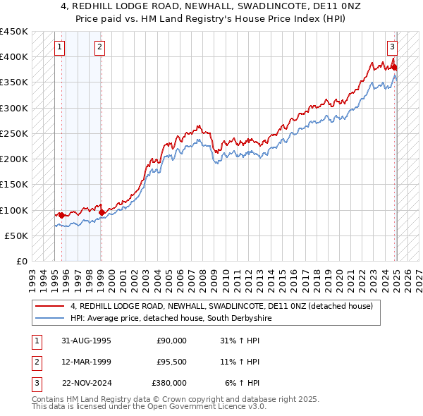 4, REDHILL LODGE ROAD, NEWHALL, SWADLINCOTE, DE11 0NZ: Price paid vs HM Land Registry's House Price Index