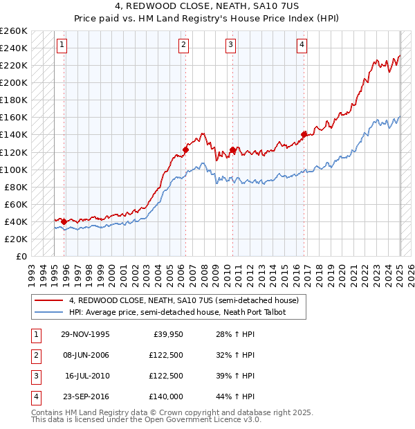 4, REDWOOD CLOSE, NEATH, SA10 7US: Price paid vs HM Land Registry's House Price Index