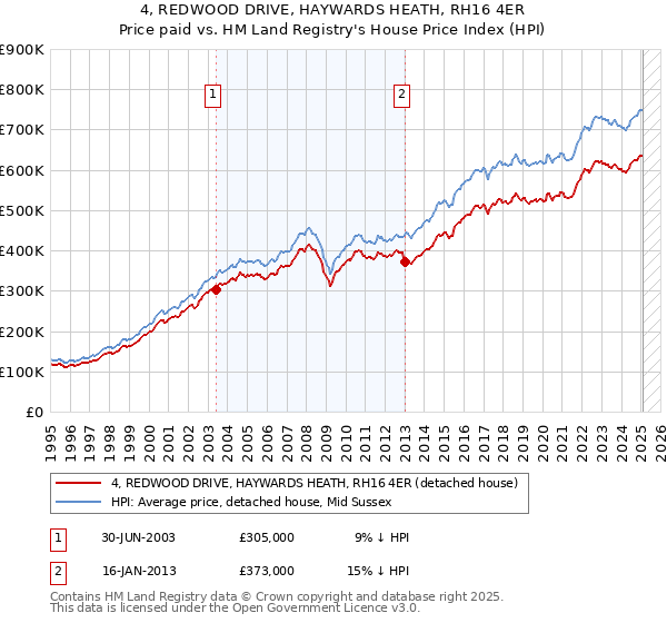 4, REDWOOD DRIVE, HAYWARDS HEATH, RH16 4ER: Price paid vs HM Land Registry's House Price Index