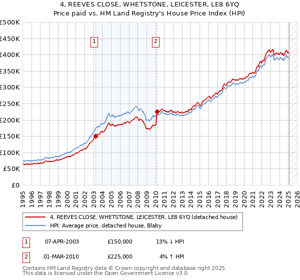 4, REEVES CLOSE, WHETSTONE, LEICESTER, LE8 6YQ: Price paid vs HM Land Registry's House Price Index