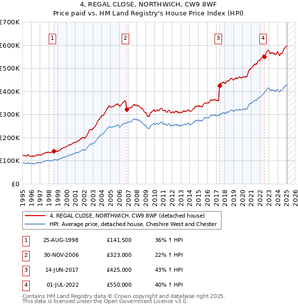 4, REGAL CLOSE, NORTHWICH, CW9 8WF: Price paid vs HM Land Registry's House Price Index