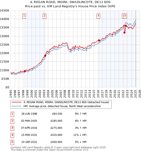 4, REGAN ROAD, MOIRA, SWADLINCOTE, DE12 6DS: Price paid vs HM Land Registry's House Price Index