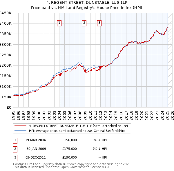 4, REGENT STREET, DUNSTABLE, LU6 1LP: Price paid vs HM Land Registry's House Price Index