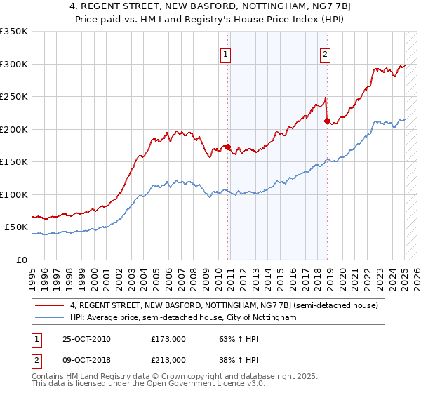 4, REGENT STREET, NEW BASFORD, NOTTINGHAM, NG7 7BJ: Price paid vs HM Land Registry's House Price Index