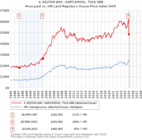 4, RELTON WAY, HARTLEPOOL, TS26 0BB: Price paid vs HM Land Registry's House Price Index