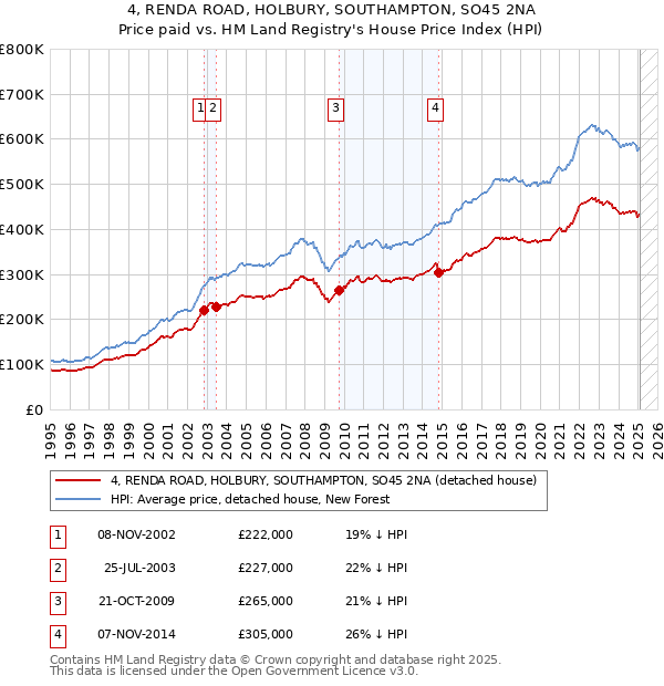 4, RENDA ROAD, HOLBURY, SOUTHAMPTON, SO45 2NA: Price paid vs HM Land Registry's House Price Index