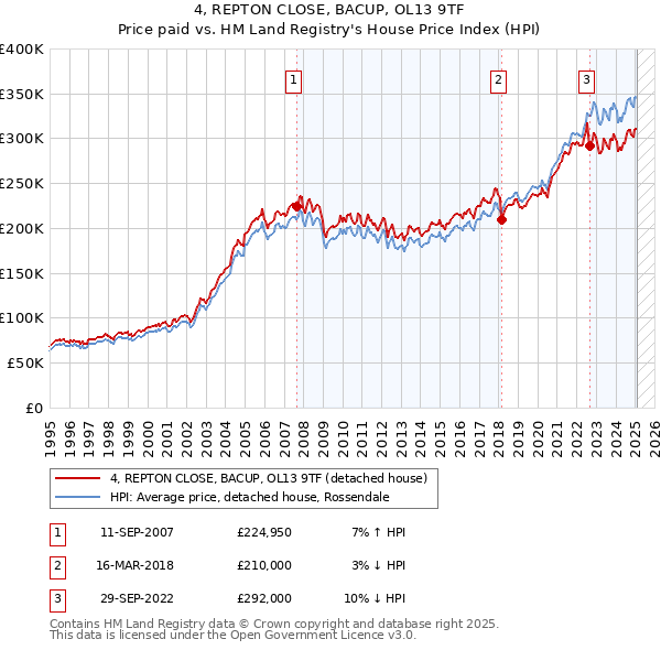 4, REPTON CLOSE, BACUP, OL13 9TF: Price paid vs HM Land Registry's House Price Index