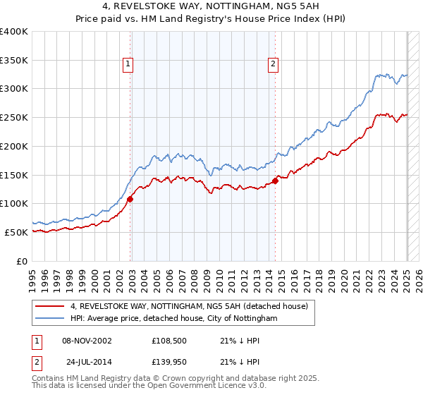 4, REVELSTOKE WAY, NOTTINGHAM, NG5 5AH: Price paid vs HM Land Registry's House Price Index